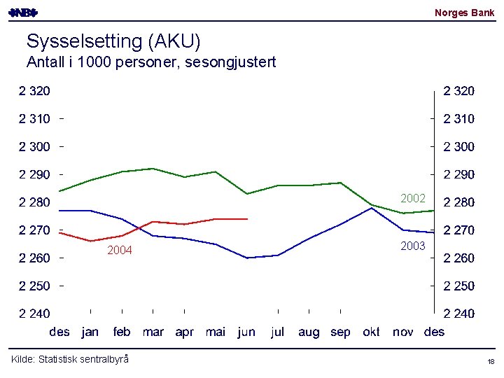 Norges Bank Sysselsetting (AKU) Antall i 1000 personer, sesongjustert 2002 2004 Kilde: Statistisk sentralbyrå Norges Bank Sysselsetting (AKU) Antall i 1000 personer, sesongjustert 2002 2004 Kilde: Statistisk sentralbyrå