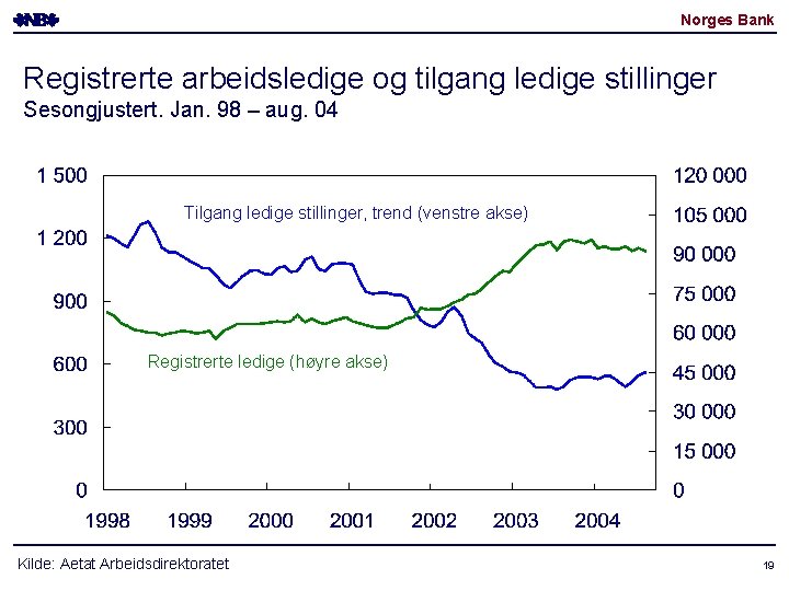 Norges Bank Registrerte arbeidsledige og tilgang ledige stillinger Sesongjustert. Jan. 98 – aug. 04