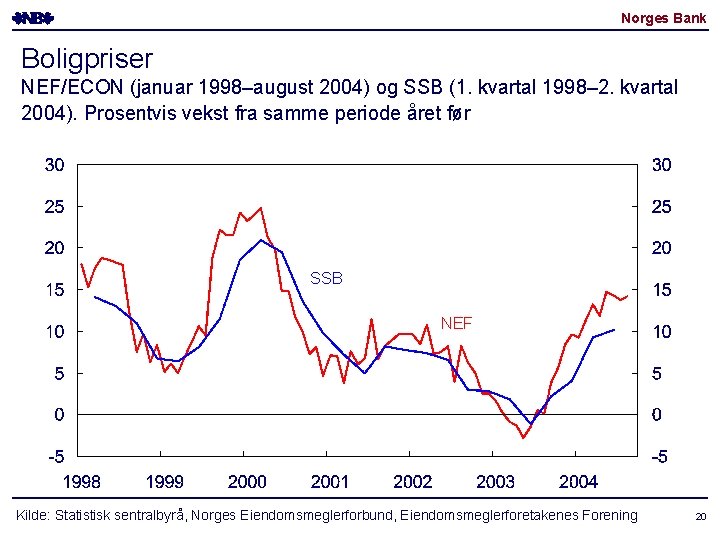 Norges Bank Boligpriser NEF/ECON (januar 1998–august 2004) og SSB (1. kvartal 1998– 2. kvartal