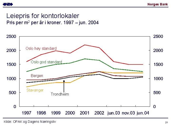 Norges Bank Leiepris for kontorlokaler Pris per m 2 per år i kroner. 1997