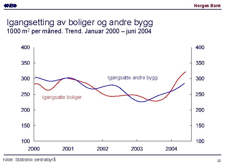 Norges Bank Igangsetting av boliger og andre bygg 1000 m 2 per måned. Trend.