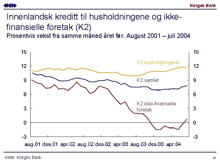 Norges Bank Innenlandsk kreditt til husholdningene og ikkefinansielle foretak (K 2) Prosentvis vekst fra