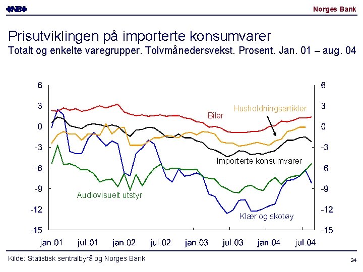 Norges Bank Prisutviklingen på importerte konsumvarer Totalt og enkelte varegrupper. Tolvmånedersvekst. Prosent. Jan. 01