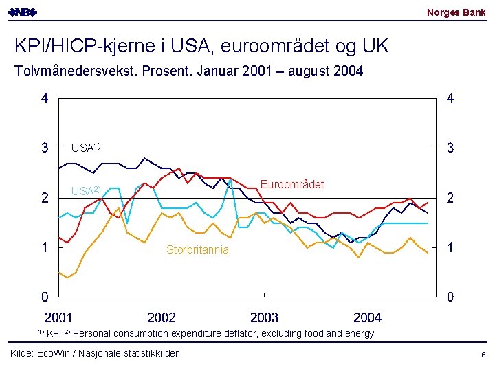 Norges Bank KPI/HICP-kjerne i USA, euroområdet og UK Tolvmånedersvekst. Prosent. Januar 2001 – august