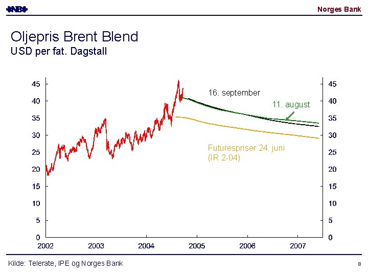Norges Bank Oljepris Brent Blend USD per fat. Dagstall 16. september 11. august Futurespriser Norges Bank Oljepris Brent Blend USD per fat. Dagstall 16. september 11. august Futurespriser