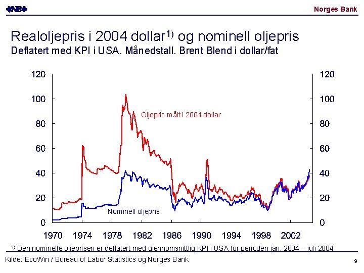 Norges Bank Realoljepris i 2004 dollar 1) og nominell oljepris Deflatert med KPI i