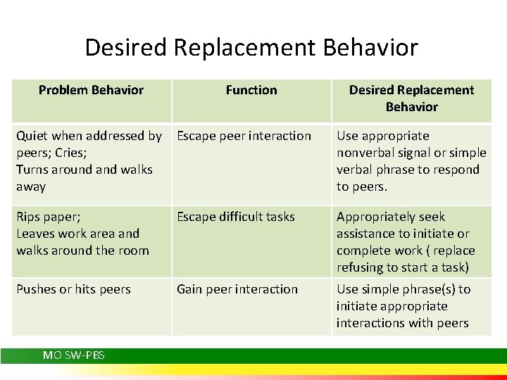 Desired Replacement Behavior Problem Behavior Function Desired Replacement Behavior Quiet when addressed by peers;