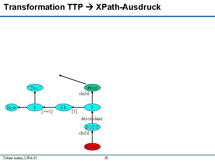 Transformation TTP XPath-Ausdruck “This: “ Ende B [>=1] #text child: : BR [1] B