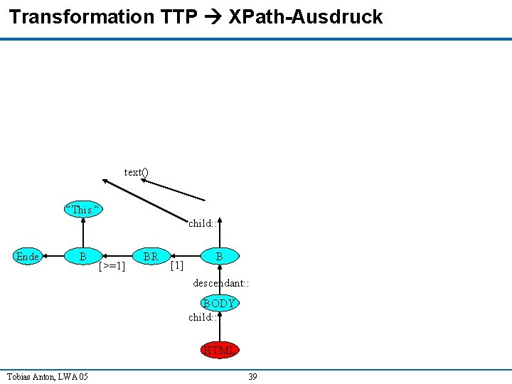 Transformation TTP XPath-Ausdruck text() “This: “ child: : Ende B [>=1] BR [1] B