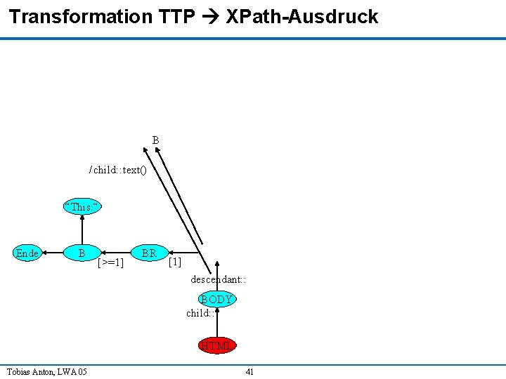 Transformation TTP XPath-Ausdruck B / child: : text() “This: “ Ende B [>=1] BR