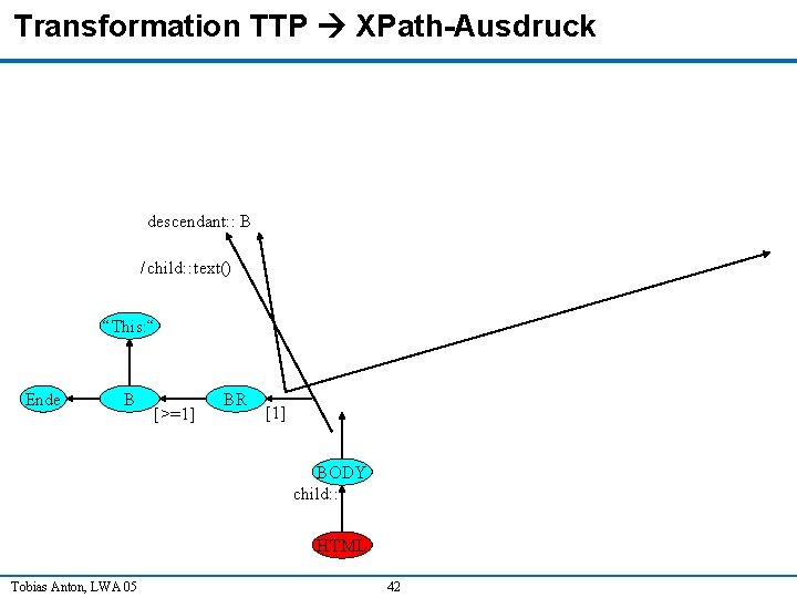 Transformation TTP XPath-Ausdruck descendant: : B / child: : text() “This: “ Ende B