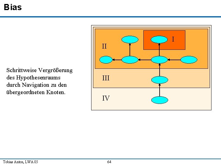 Bias I II Schrittweise Vergrößerung des Hypothesenraums durch Navigation zu den übergeordneten Knoten. Tobias