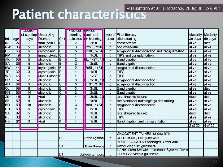 Patient characteristics R. Hubmann et al. , Endoscopy 2006; 38: 896 -901 R. Hubmann