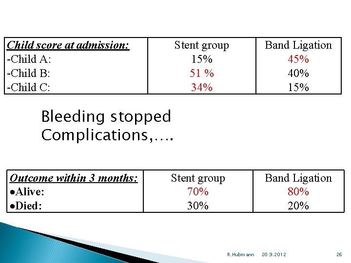 Child score at admission: -Child A: -Child B: -Child C: Stent group 15% 51