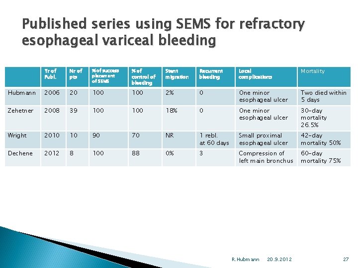 Published series using SEMS for refractory esophageal variceal bleeding Yr of Publ. Nr of