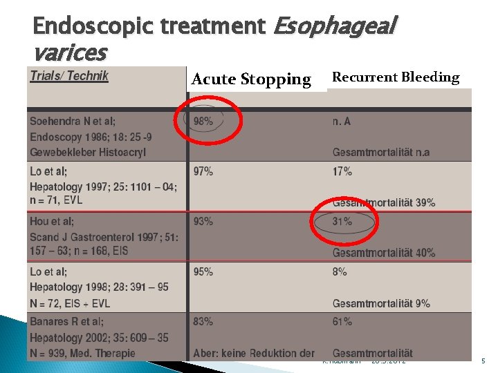Endoscopic treatment Esophageal varices Acute Stopping Recurrent Bleeding R. Hubmann 20. 9. 2012 5
