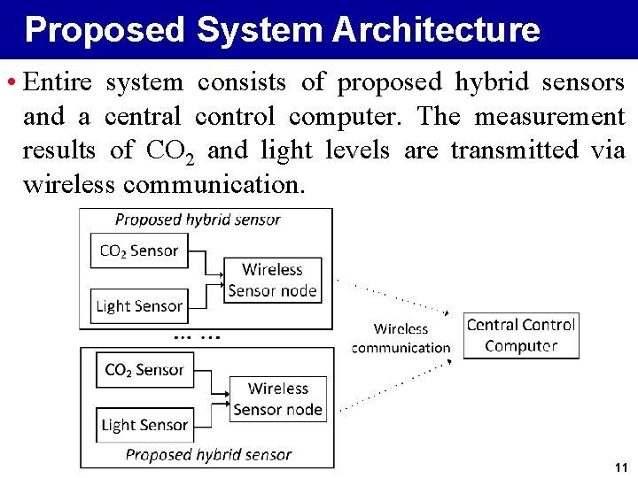 Proposed System Architecture • Entire system consists of proposed hybrid sensors and a central