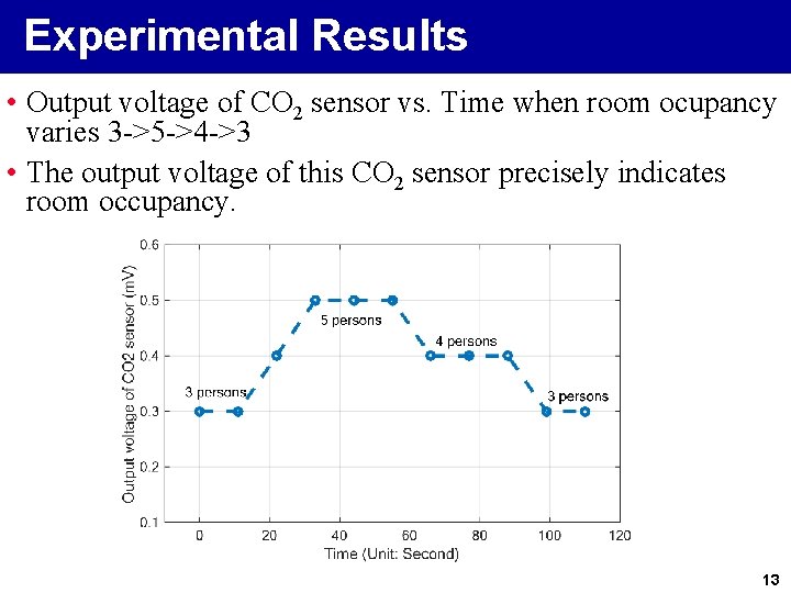 Experimental Results • Output voltage of CO 2 sensor vs. Time when room ocupancy