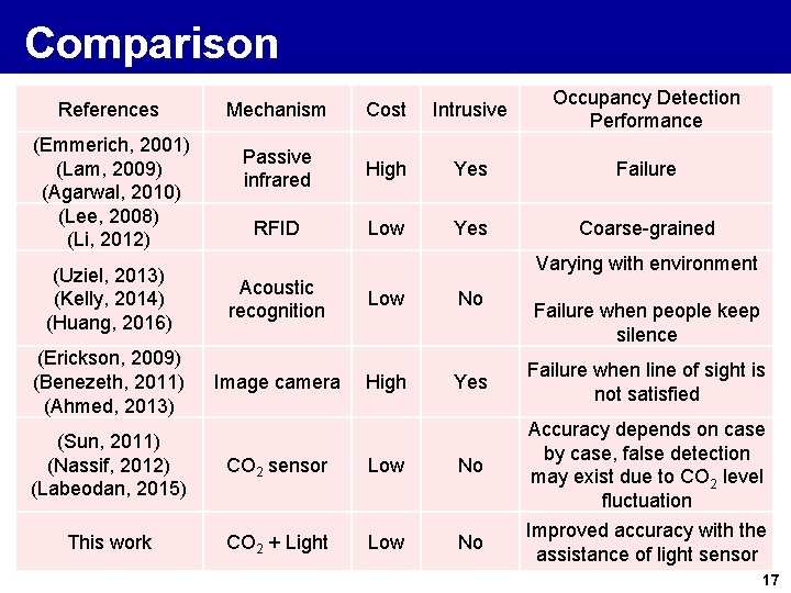 Comparison References (Emmerich, 2001) (Lam, 2009) (Agarwal, 2010) (Lee, 2008) (Li, 2012) Mechanism Cost