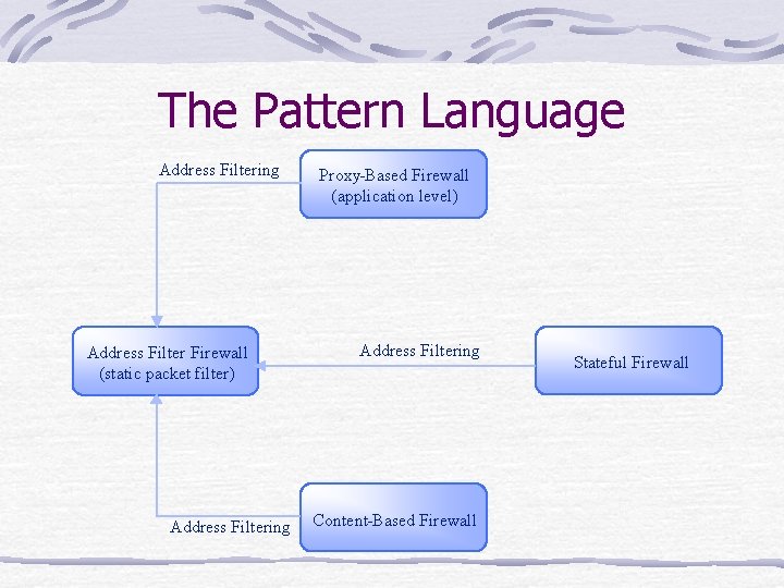 The Pattern Language Address Filtering Address Filter Firewall (static packet filter) Address Filtering Proxy-Based