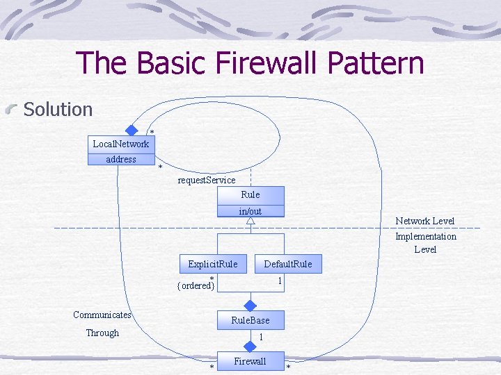 The Basic Firewall Pattern Solution Local. Network address * * request. Service Rule in/out