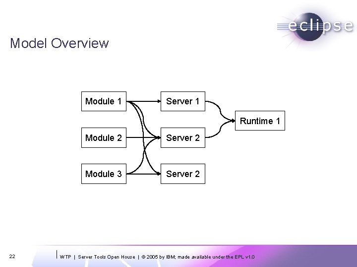 Model Overview Module 1 Server 1 Runtime 1 22 Module 2 Server 2 Module