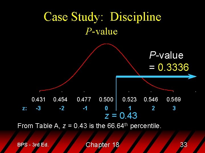 Case Study: Discipline P-value = 0. 3336 z: 0. 431 0. 454 0. 477