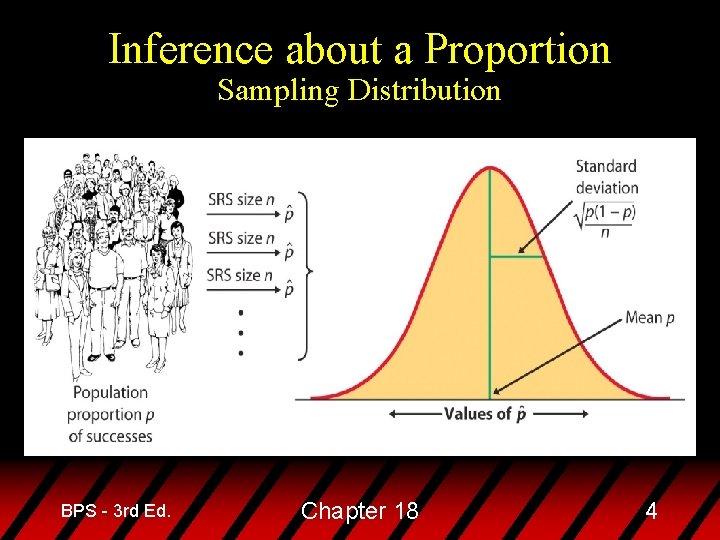Inference about a Proportion Sampling Distribution BPS - 3 rd Ed. Chapter 18 4