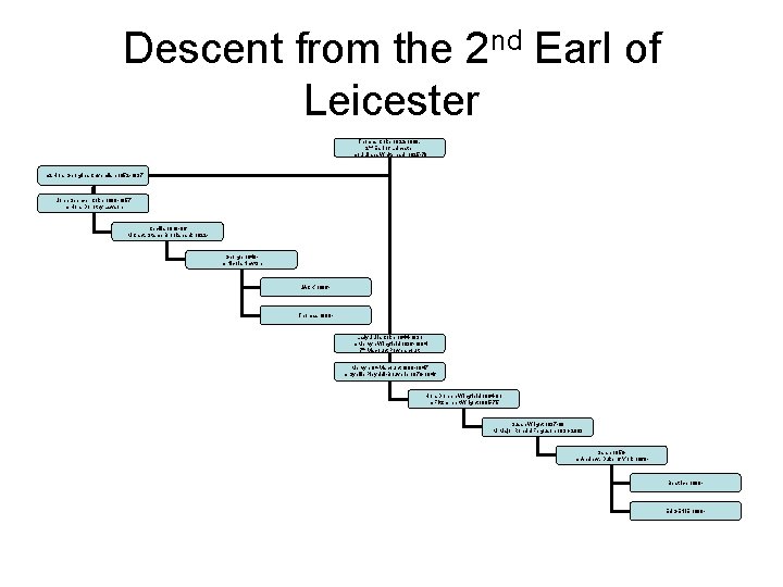 Descent from the 2 nd Earl of Leicester Thomas Coke 1822 -1909, 2 nd