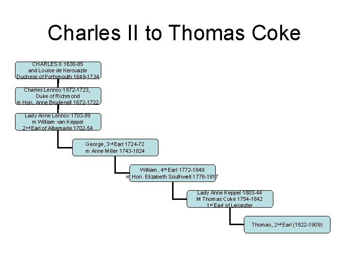 Charles II to Thomas Coke CHARLES II 1630 -85 and Louise de Kerouazle Duchess