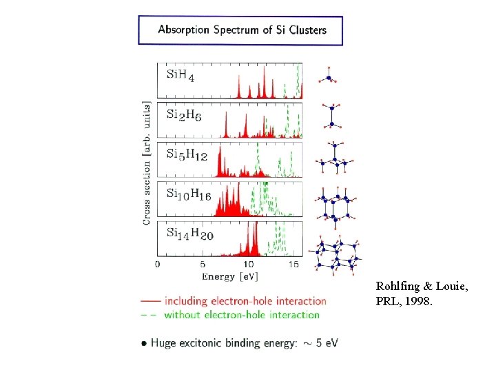 Rohlfing & Louie, PRL, 1998. 