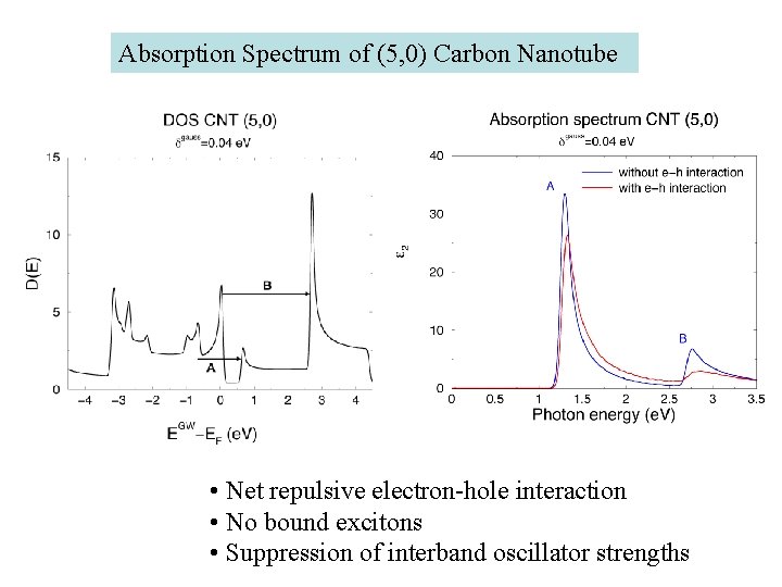 Absorption Spectrum of (5, 0) Carbon Nanotube • Net repulsive electron-hole interaction • No
