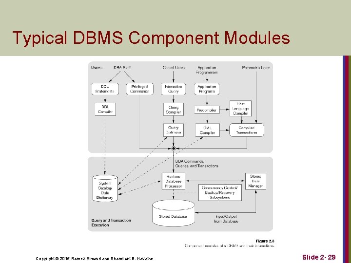 Typical DBMS Component Modules Copyright © 2016 Ramez Elmasri and Shamkant B. Navathe Slide