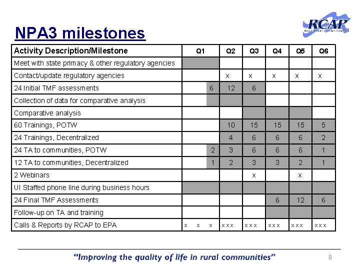 NPA 3 milestones Activity Description/Milestone Q 1 Q 2 Q 3 Q 4 Q