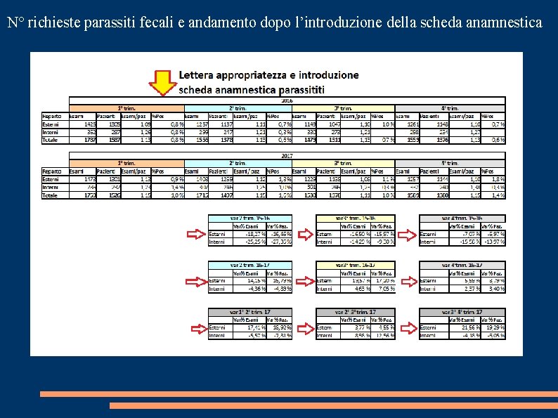 N° richieste parassiti fecali e andamento dopo l’introduzione della scheda anamnestica 