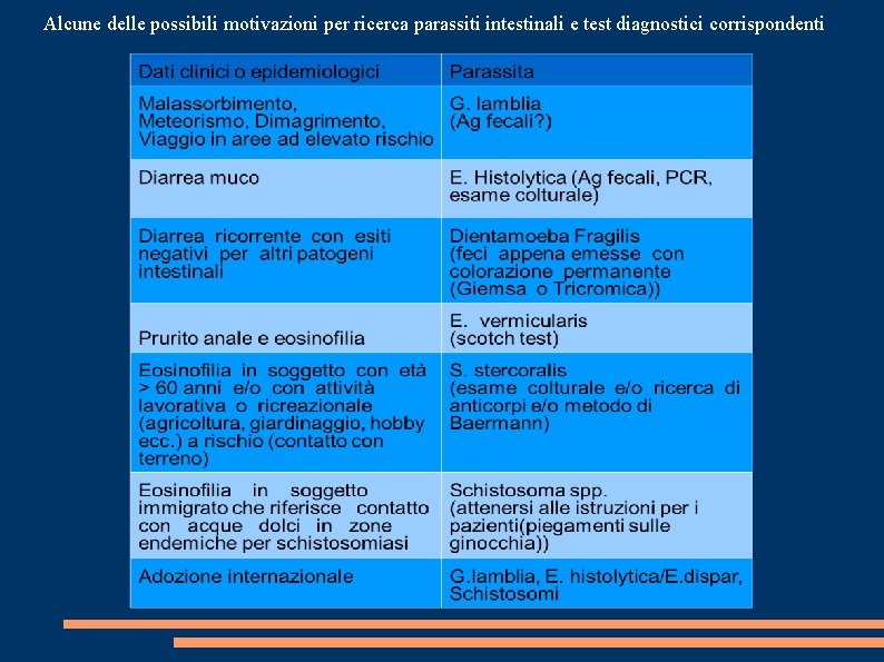 Alcune delle possibili motivazioni per ricerca parassiti intestinali e test diagnostici corrispondenti 