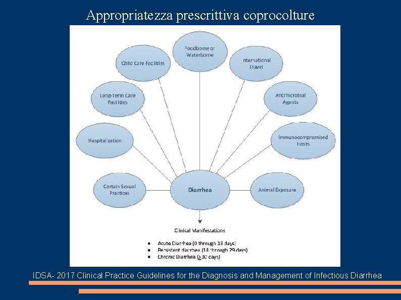 Appropriatezza prescrittiva coprocolture IDSA- 2017 Clinical Practice Guidelines for the Diagnosis and Management of