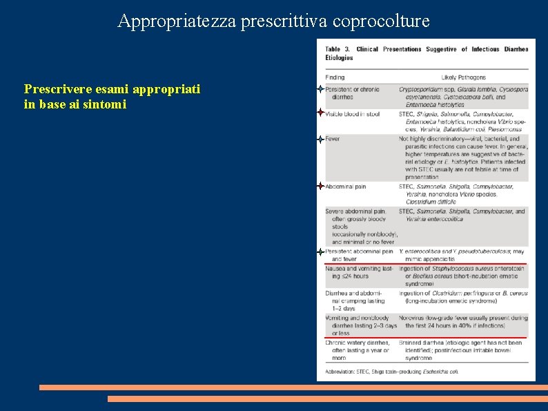 Appropriatezza prescrittiva coprocolture Prescrivere esami appropriati in base ai sintomi 