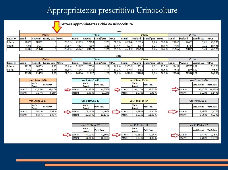 Appropriatezza prescrittiva Urinocolture 