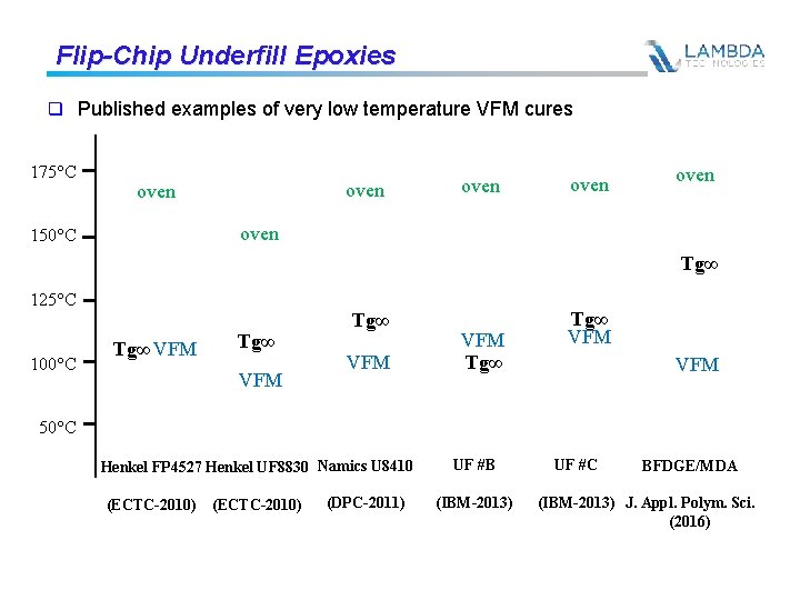 Flip-Chip Underfill Epoxies q Published examples of very low temperature VFM cures 175°C oven