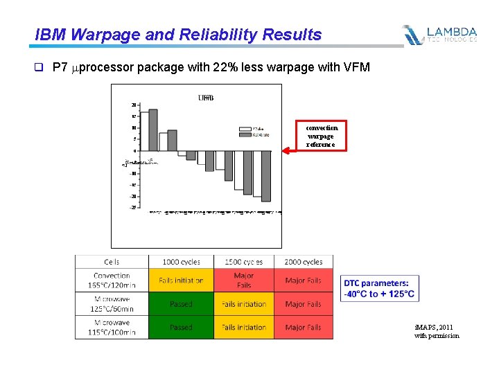 IBM Warpage and Reliability Results q P 7 mprocessor package with 22% less warpage