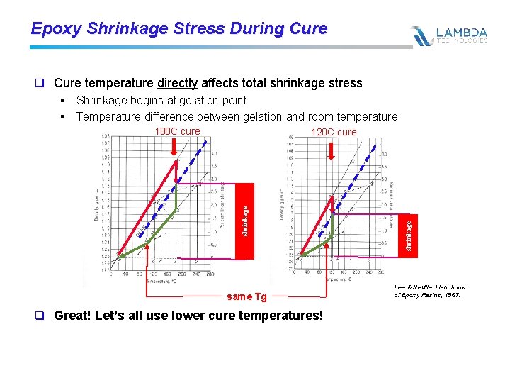 Epoxy Shrinkage Stress During Cure q Cure temperature directly affects total shrinkage stress §