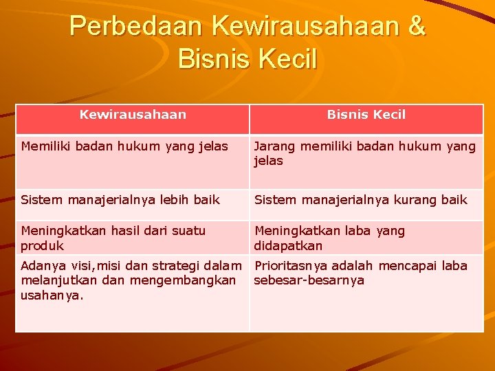 Perbedaan Kewirausahaan & Bisnis Kecil Kewirausahaan Bisnis Kecil Memiliki badan hukum yang jelas Jarang