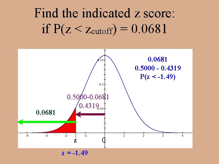 Find the indicated z score: if P(z < zcutoff) = 0. 0681 0. 5000
