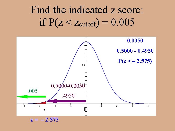 Find the indicated z score: if P(z < zcutoff) = 0. 0050 0. 5000