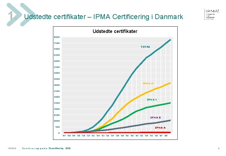 1. Udstedte certifikater – IPMA Certificering i Danmark Udstedte certifikater 8000 7500 TOTAL 7000