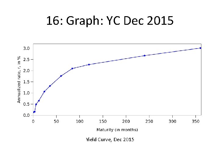 16: Graph: YC Dec 2015 Yield Curve, Dec 2015 