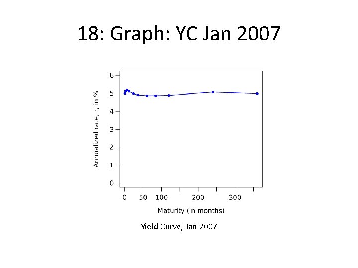 18: Graph: YC Jan 2007 Yield Curve, Jan 2007 