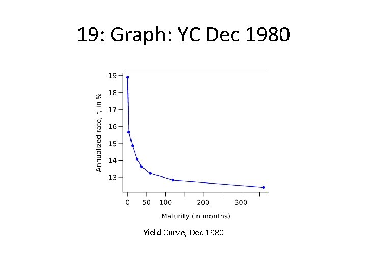 19: Graph: YC Dec 1980 Yield Curve, Dec 1980 