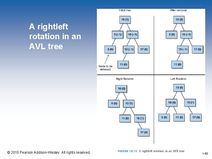 A rightleft rotation in an AVL tree 1 -63 © 2010 Pearson Addison-Wesley. All